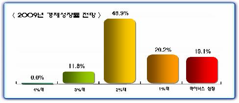 기업 CEO 절반 "내년 IMF 때보다 어렵다"