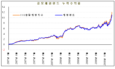 금리하락 채권형펀드 수익률 '쑥쑥'