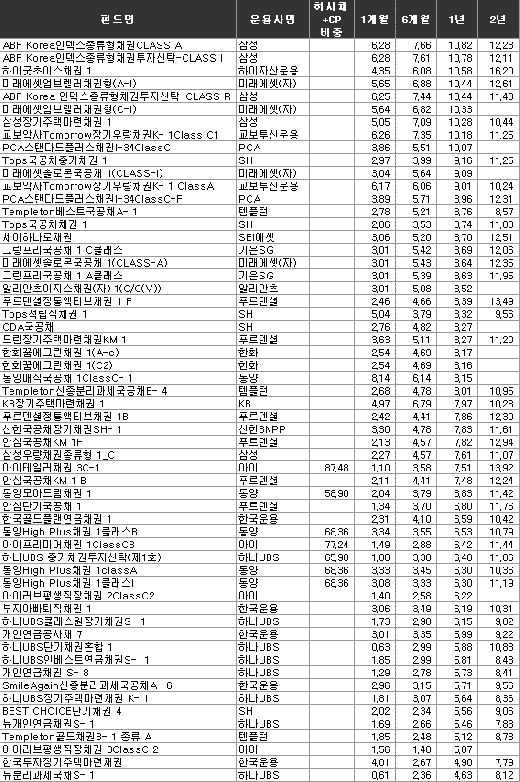 금리하락 채권형펀드 수익률 '쑥쑥'