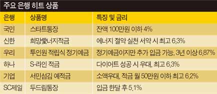 저축銀 고금리로 문전성시…예적금 부활