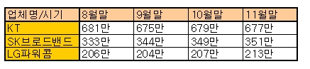 ▲최근 4개월간 KT, SK브로드밴드, LG파워콤의 가입 누적 현황 <br>
(단위 명, LG파워콤은 LG데이콤의 3만여명의 고객을 포함하지 않은 수치)