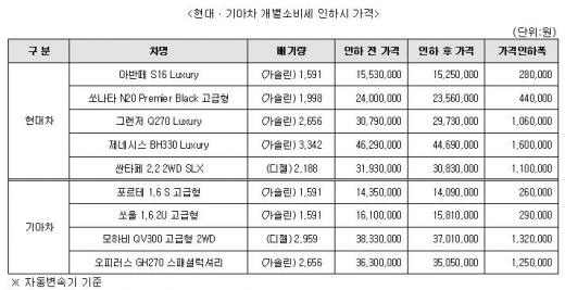 세금 대폭인하… 내가 봐둔 車 얼마나 싸지나