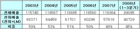 ▲KT 전화사업매출 추이 (단위 억원)