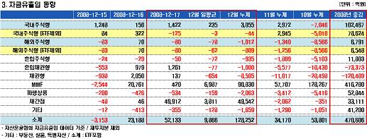 금리 하락 덕에 채권펀드 자금 유입