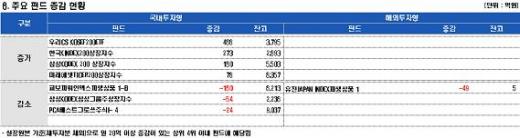 금리 하락 덕에 채권펀드 자금 유입