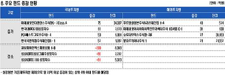 금리 하락 덕에 채권펀드 자금 유입