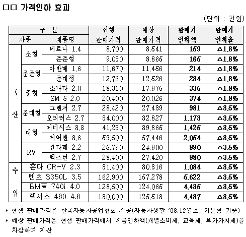 재고분 차도 개별소비세 인하 적용(상보)