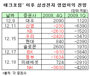 '삼성電 4Q 영업적자'..이제 컨센서스?