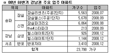 반포자이 입주후 주변집값 하락 확산