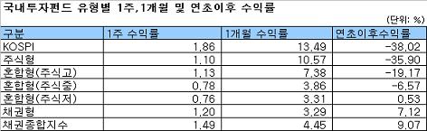 금리급락에 채권형펀드 ‘훨훨’