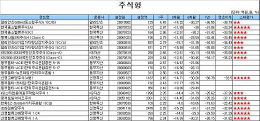 금리급락에 채권형펀드 ‘훨훨’