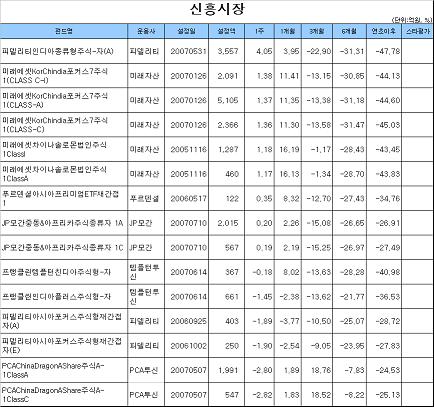 금리급락에 채권형펀드 ‘훨훨’