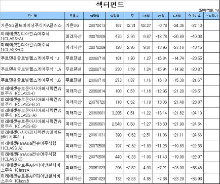 금리급락에 채권형펀드 ‘훨훨’