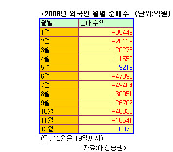 12월 외인매수는 배당노린 순환매?