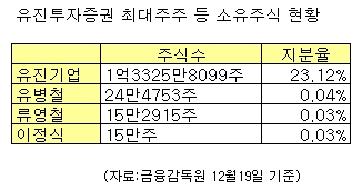 매각 앞둔 유진證, 임원들 지분 대거 처분