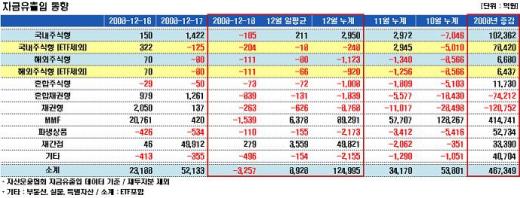 증시 상승세 타고 펀드자금 순유출