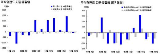 증시 상승세 타고 펀드자금 순유출