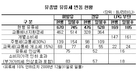 내년부터 휘발유값 83원 오른다