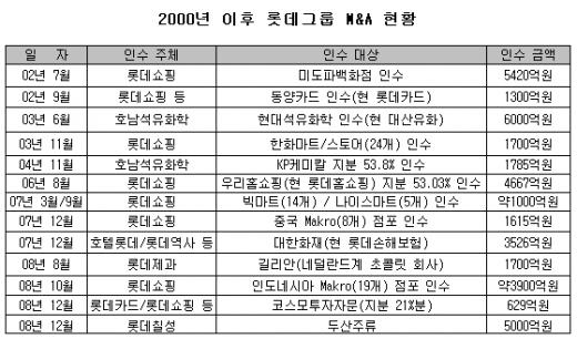 'M&A단골' 롯데,이번엔 소주 먹는다