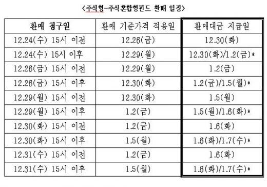 * 5일 환매제 적용 (자료:자산운용협회)