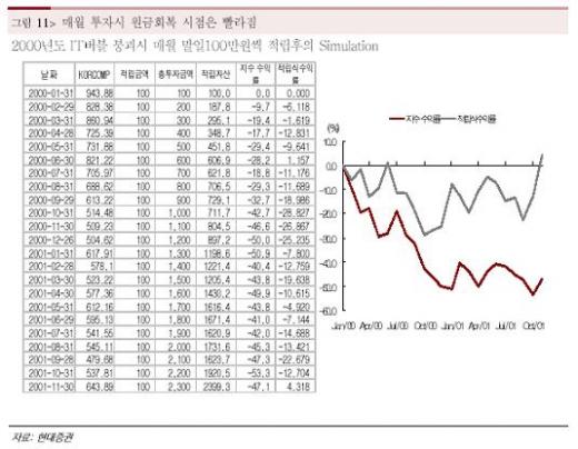 "펀드 원금 회복, 최소 2.5년 걸려"