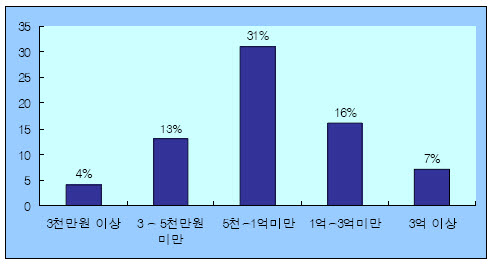 ↑ 서울시민 개인파산자의 채무액 분포도 ⓒ서울시정개발연구원