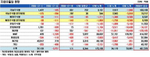 국내주식형펀드, 자금유입은 게걸음