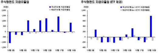 국내주식형펀드, 자금유입은 게걸음