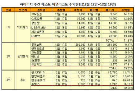 하이리치, 시세주 선취매 전략 공개