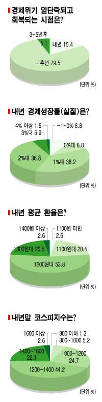 내년 코스피 1200~1400,경기회복은 내후년