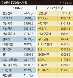 LG스러운 경영혁신…계열사 4곳 1조 클럽 가입