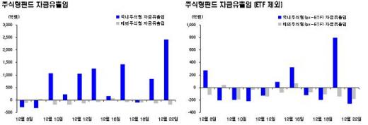 금리하락에 채권형펀드로 2000억 유입