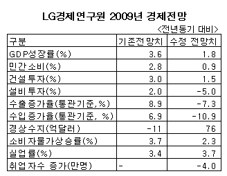 LG硏, 내년 성장률 3.6%→1.8% 수정