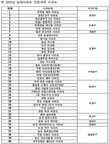 ↑ 금연아파트 인증 현황(제공: 서울시)