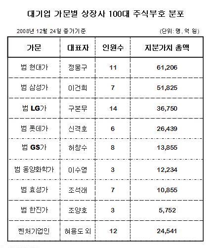 현대-삼성-LG家, 보유 주식가치 14.9조원