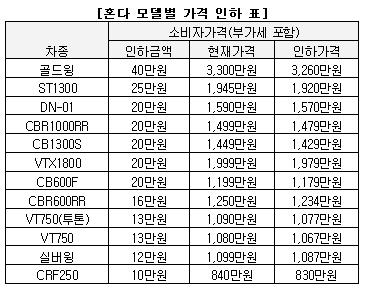 대형 오토바이 가격도 인하‥혼다 최대40만원