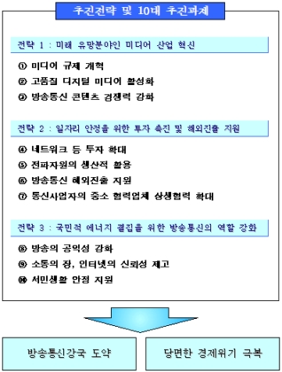 ▲방통위 '2009년 추진전략 및 10대 추진과제'