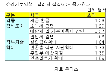 오바마노믹스, 1조 쏟아 고용·소비 잡는다