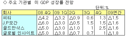 2009 美경제 '전약후강'… 봄 '훈풍' 기대도