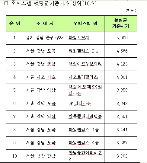 분당 타임브릿지, 올해도 타워팰리스 제꼈다