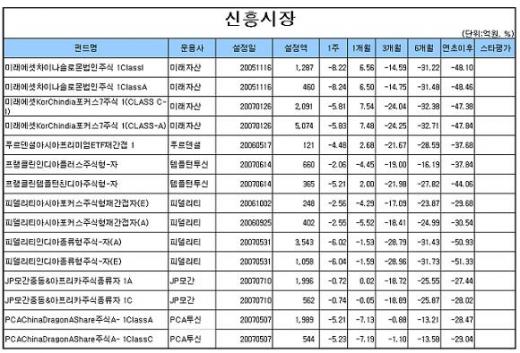 국내주식형펀드 3주만에 주간 손실