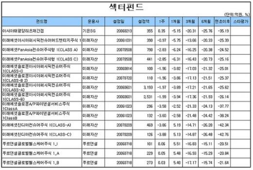 국내주식형펀드 3주만에 주간 손실