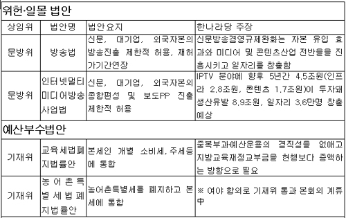 [표]한나라당 선별 처리법안 중 주요 쟁점법안