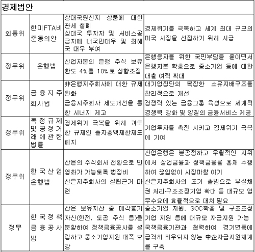 [표]한나라당 선별 처리법안 중 주요 쟁점법안