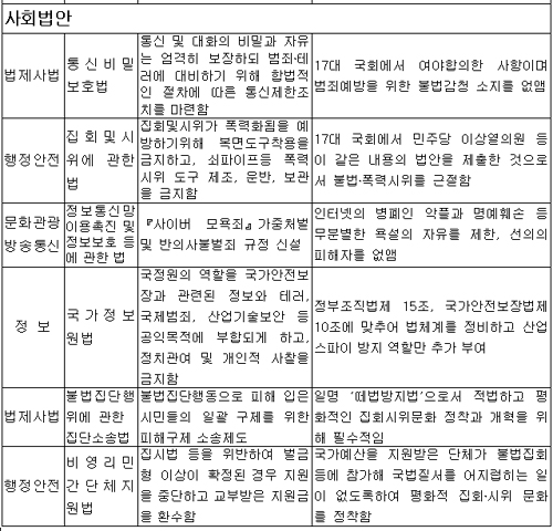 [표]한나라당 선별 처리법안 중 주요 쟁점법안