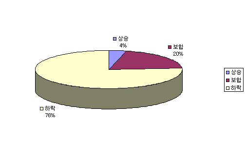 ↑ '2009년 부동산 시장 어떻게 보는가?'라는 질문에 대해 설문에 응한 전문가(25명) 중 76%가 '하락'이라고 답했다.