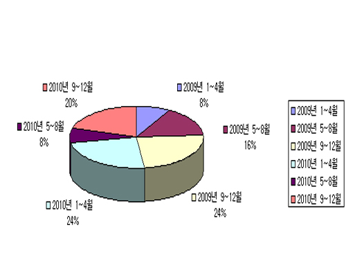 ↑ '부동산시장 회복 시점은?'이라는 질문에 대한 전문가들의 답변 분포.