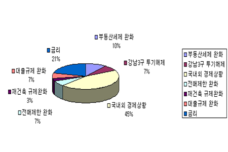 ↑ '2009년 부동산 시장에 가장 큰 영향을 미칠 요소는?'이라는 질문에 설문 참여 전문가(25명) 중 45%가 '국내·외 경제상황'이라고 답했다. 