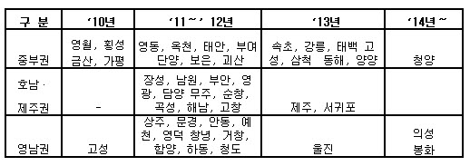 2013년까지 42개 시·군 도시가스 추가공급