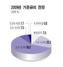 "2009년 원/달러환율 1100~1300원 등락"